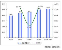2006-2010年中國鋼壓延加工行業(yè)企業(yè)數(shù)量增長趨勢分析