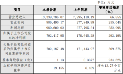 戰(zhàn)略產(chǎn)品穩(wěn)健增長提振經(jīng)營 首鋼股份2021年度凈利同比增近三倍至70.24億元